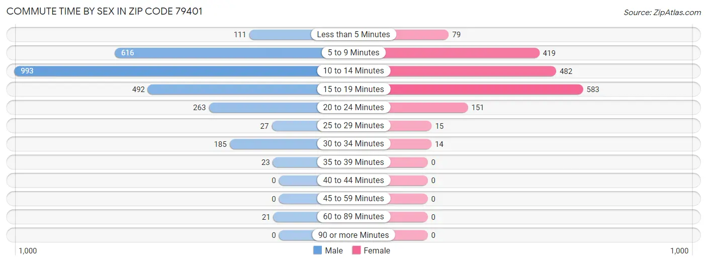 Commute Time by Sex in Zip Code 79401