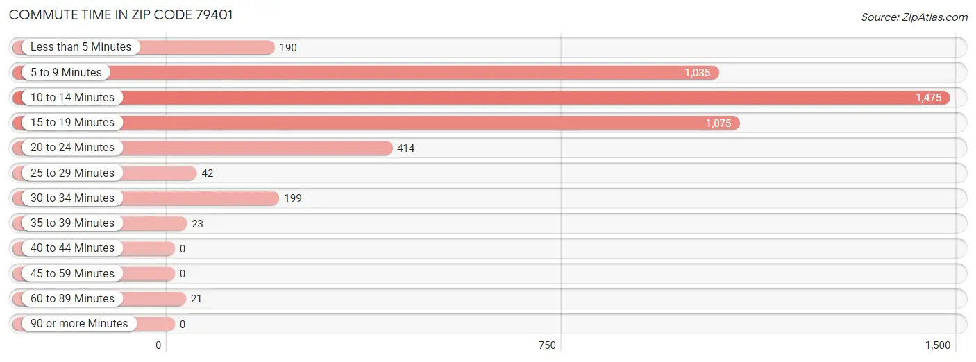 Commute Time in Zip Code 79401