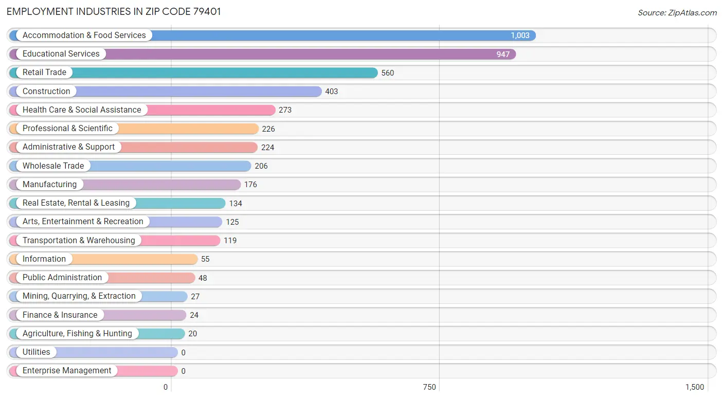 Employment Industries in Zip Code 79401