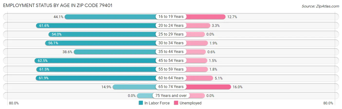 Employment Status by Age in Zip Code 79401