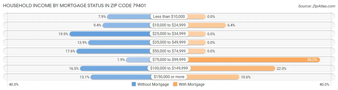 Household Income by Mortgage Status in Zip Code 79401