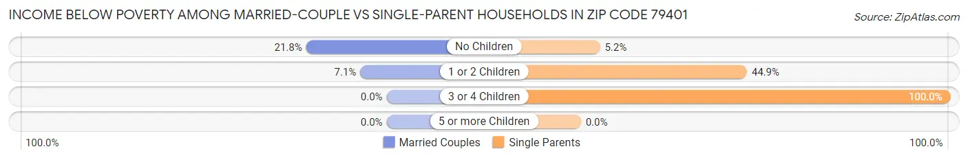 Income Below Poverty Among Married-Couple vs Single-Parent Households in Zip Code 79401