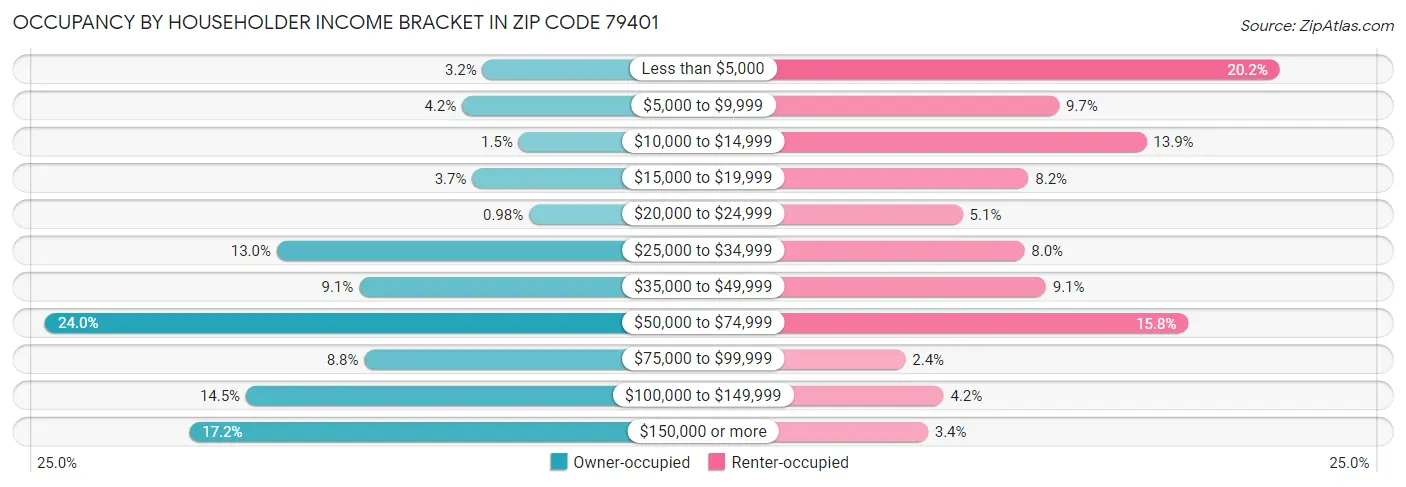 Occupancy by Householder Income Bracket in Zip Code 79401