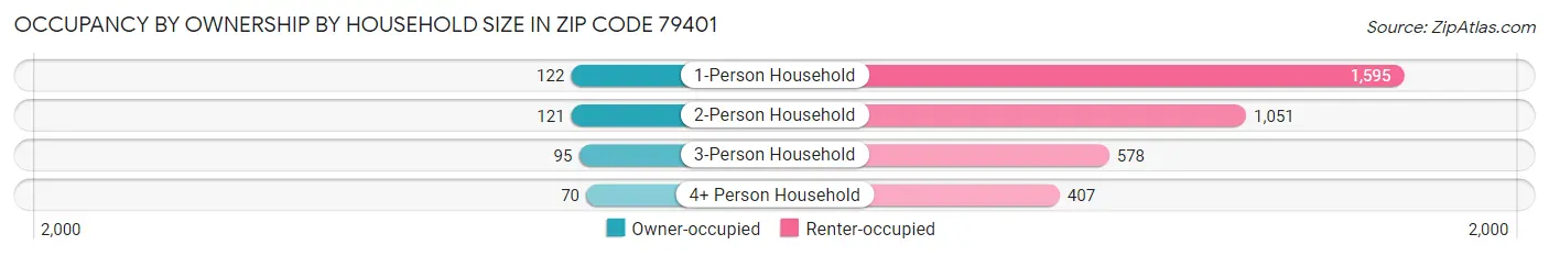 Occupancy by Ownership by Household Size in Zip Code 79401