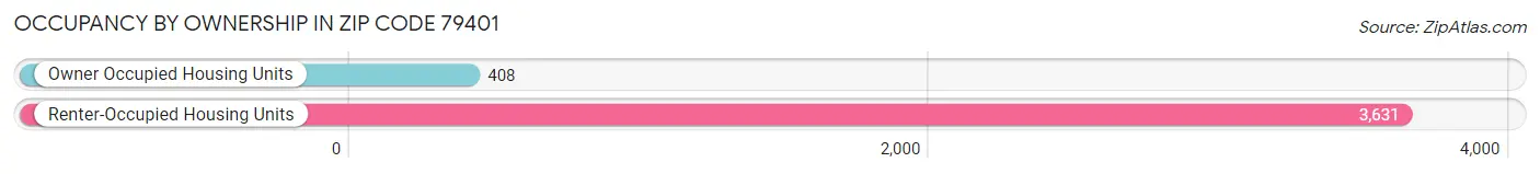 Occupancy by Ownership in Zip Code 79401