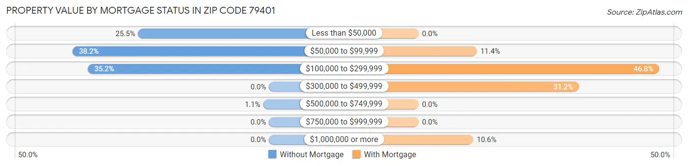 Property Value by Mortgage Status in Zip Code 79401