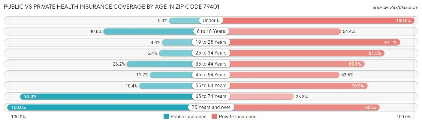 Public vs Private Health Insurance Coverage by Age in Zip Code 79401
