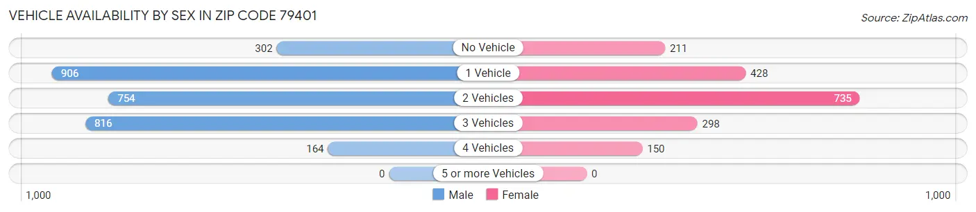 Vehicle Availability by Sex in Zip Code 79401