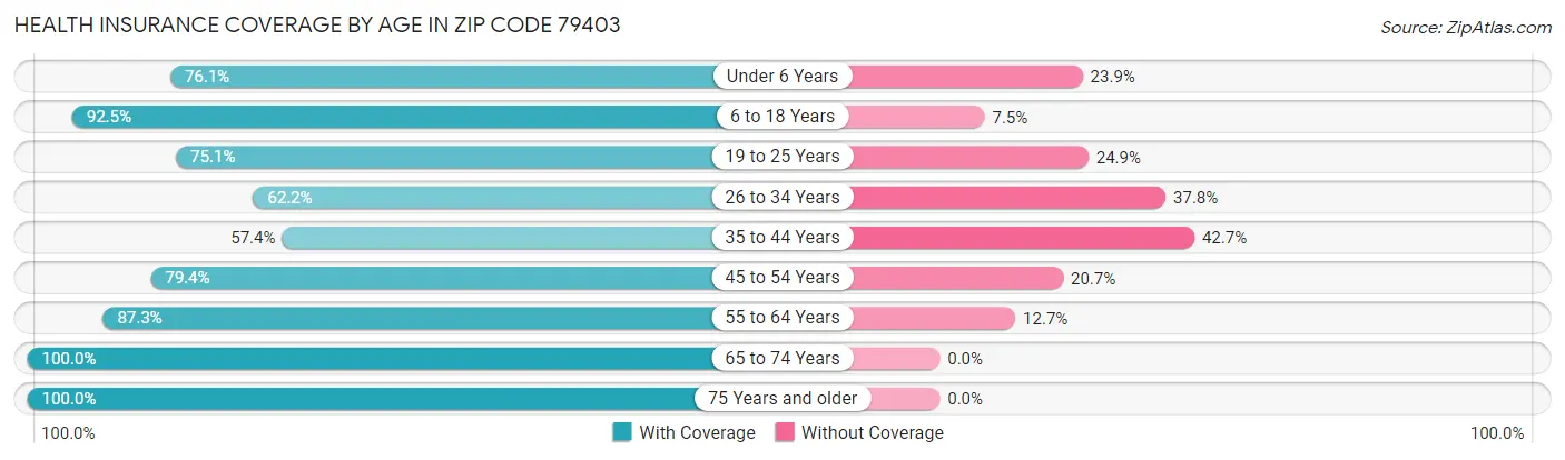 Health Insurance Coverage by Age in Zip Code 79403