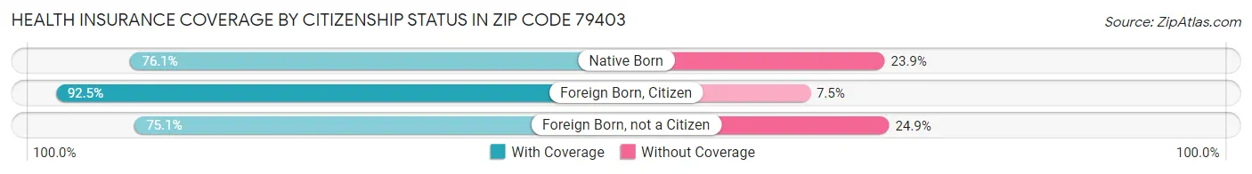 Health Insurance Coverage by Citizenship Status in Zip Code 79403