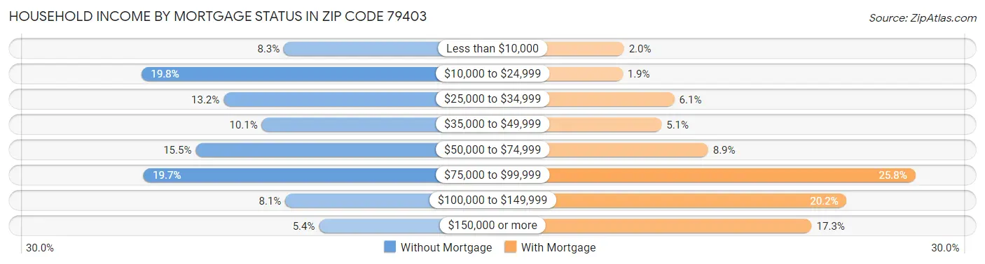 Household Income by Mortgage Status in Zip Code 79403