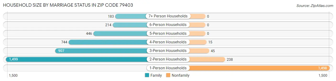 Household Size by Marriage Status in Zip Code 79403