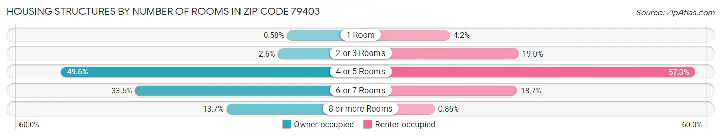 Housing Structures by Number of Rooms in Zip Code 79403