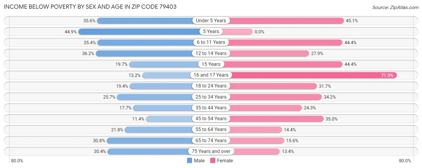 Income Below Poverty by Sex and Age in Zip Code 79403