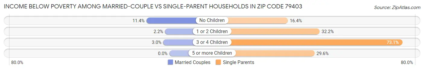 Income Below Poverty Among Married-Couple vs Single-Parent Households in Zip Code 79403