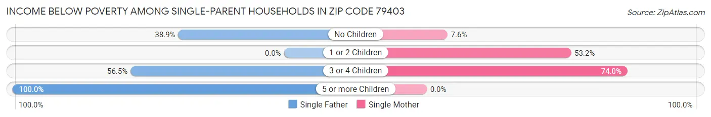 Income Below Poverty Among Single-Parent Households in Zip Code 79403
