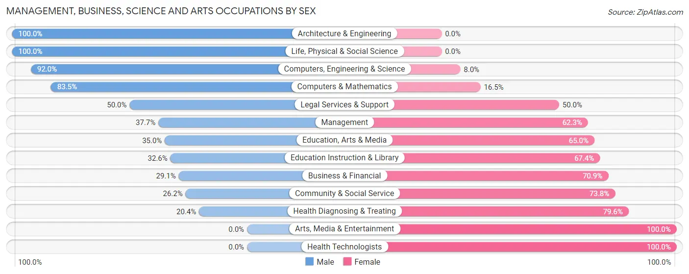 Management, Business, Science and Arts Occupations by Sex in Zip Code 79403