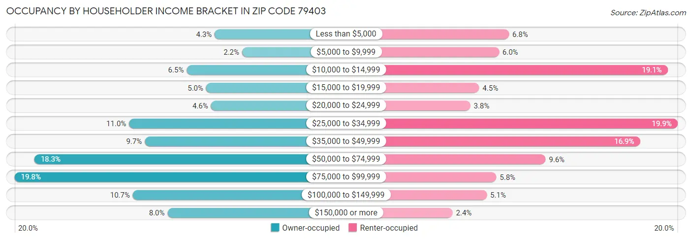 Occupancy by Householder Income Bracket in Zip Code 79403