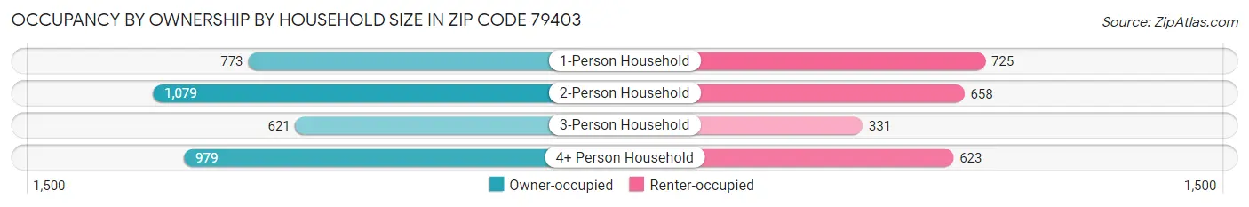 Occupancy by Ownership by Household Size in Zip Code 79403