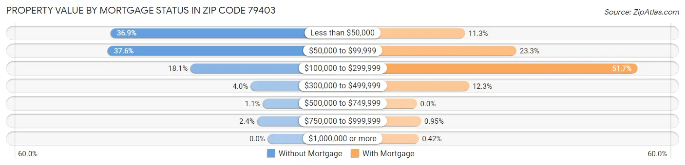 Property Value by Mortgage Status in Zip Code 79403