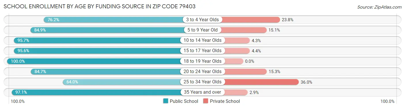 School Enrollment by Age by Funding Source in Zip Code 79403