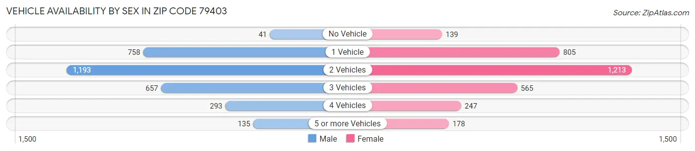 Vehicle Availability by Sex in Zip Code 79403