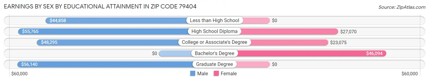 Earnings by Sex by Educational Attainment in Zip Code 79404