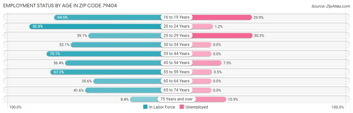 Employment Status by Age in Zip Code 79404