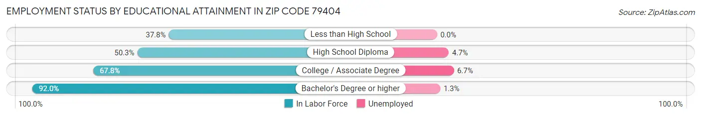 Employment Status by Educational Attainment in Zip Code 79404