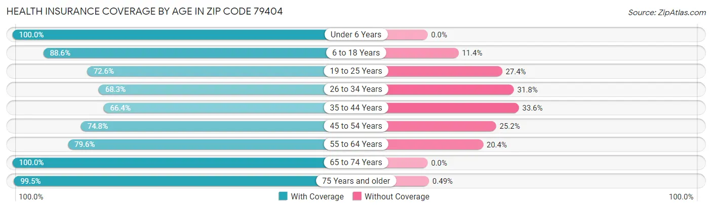 Health Insurance Coverage by Age in Zip Code 79404