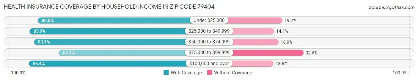 Health Insurance Coverage by Household Income in Zip Code 79404