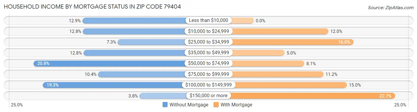 Household Income by Mortgage Status in Zip Code 79404