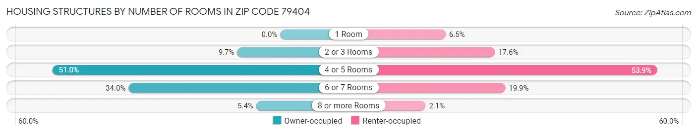 Housing Structures by Number of Rooms in Zip Code 79404
