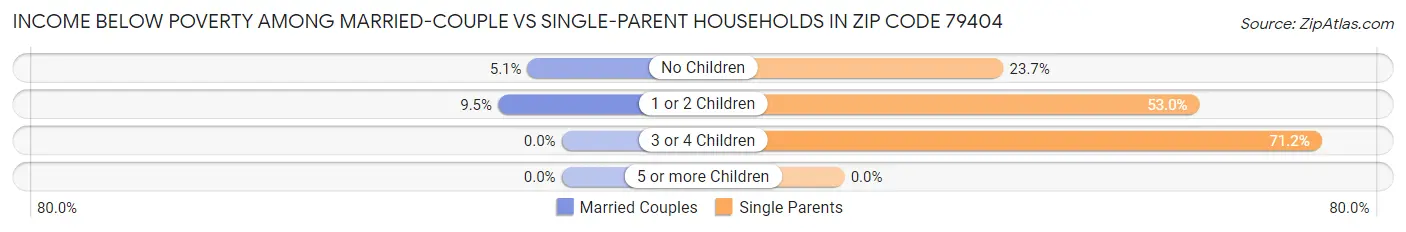 Income Below Poverty Among Married-Couple vs Single-Parent Households in Zip Code 79404