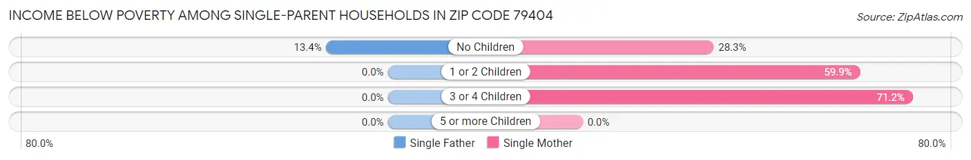 Income Below Poverty Among Single-Parent Households in Zip Code 79404