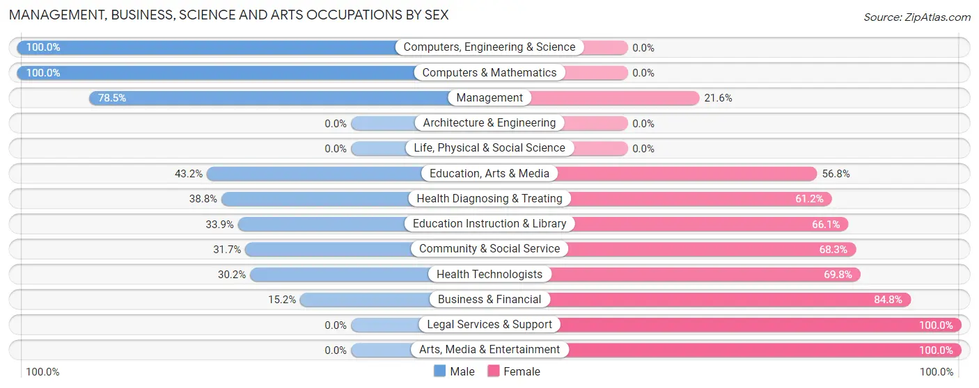 Management, Business, Science and Arts Occupations by Sex in Zip Code 79404