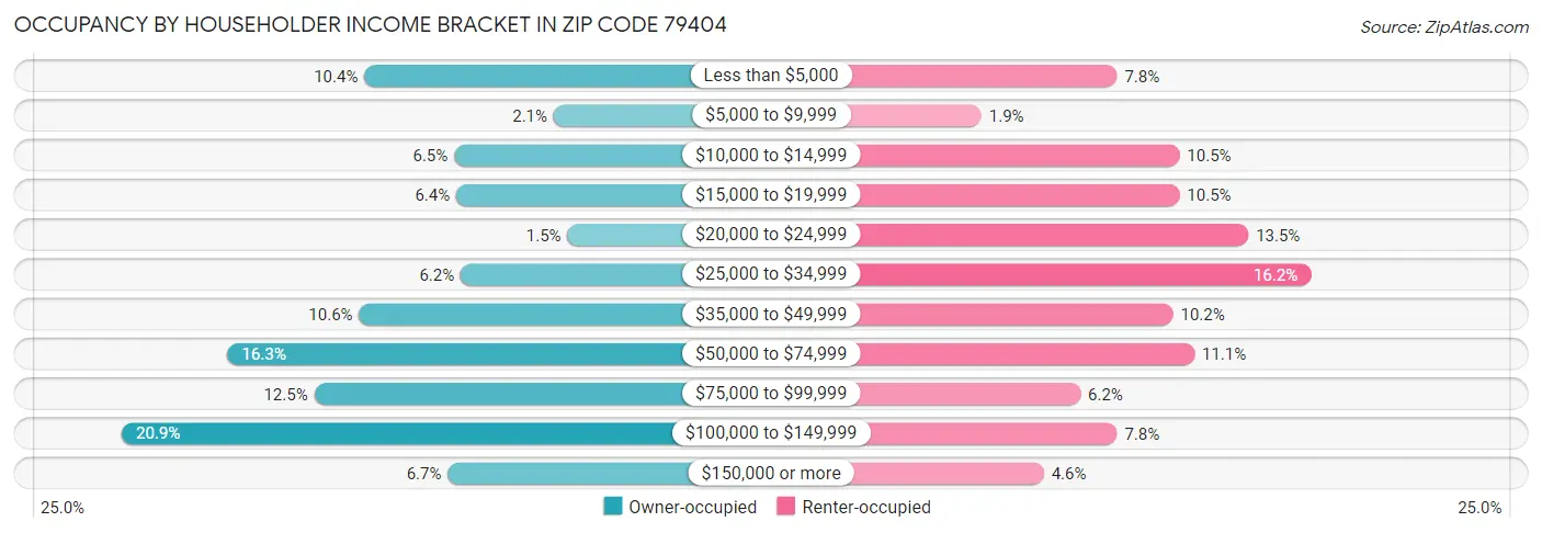 Occupancy by Householder Income Bracket in Zip Code 79404