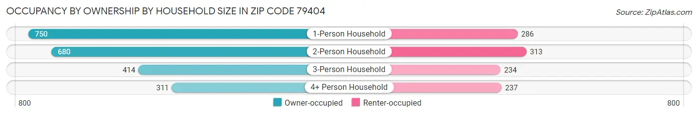 Occupancy by Ownership by Household Size in Zip Code 79404