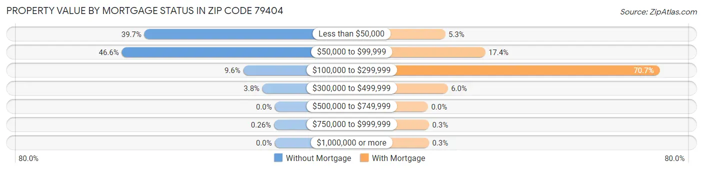 Property Value by Mortgage Status in Zip Code 79404