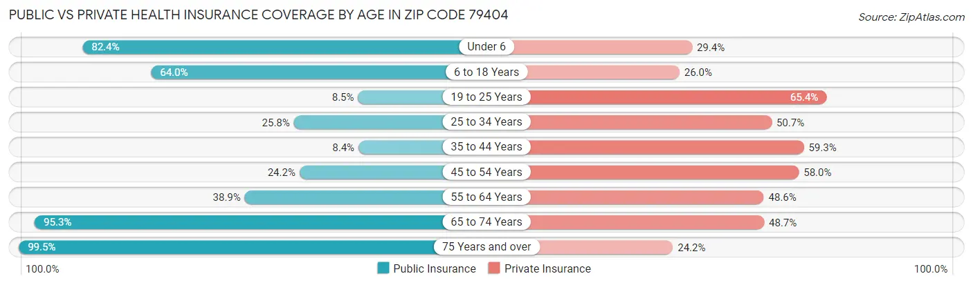 Public vs Private Health Insurance Coverage by Age in Zip Code 79404