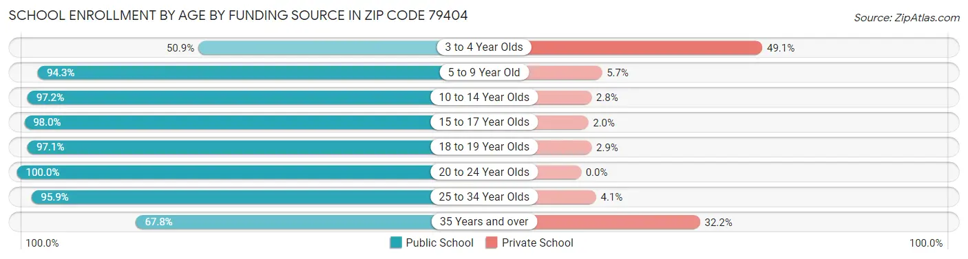 School Enrollment by Age by Funding Source in Zip Code 79404