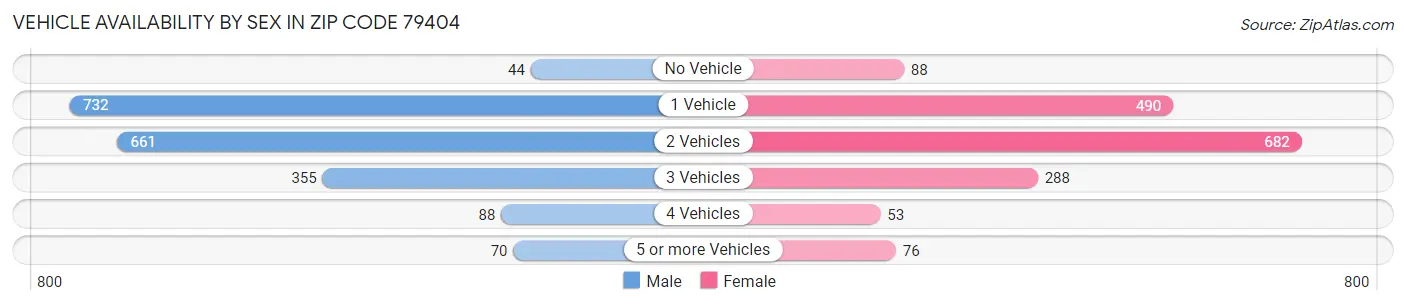 Vehicle Availability by Sex in Zip Code 79404