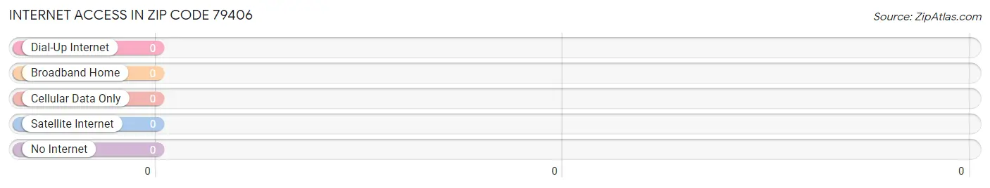 Internet Access in Zip Code 79406