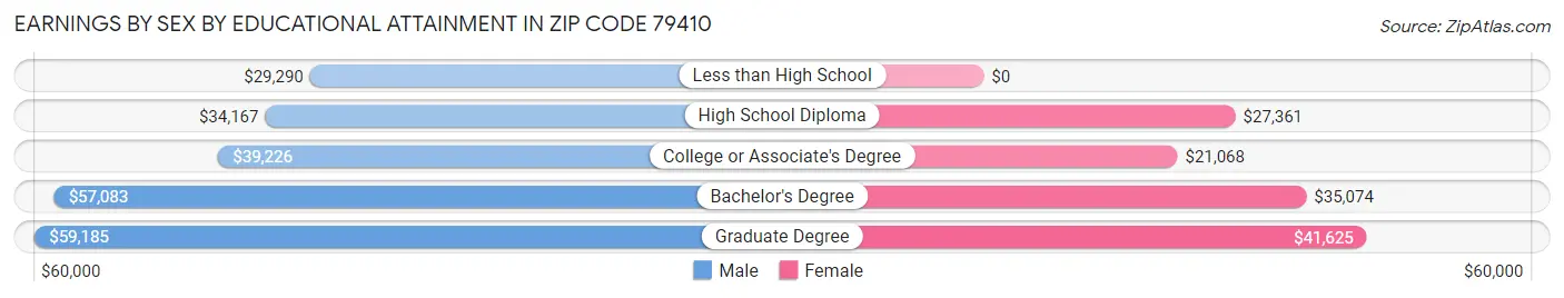 Earnings by Sex by Educational Attainment in Zip Code 79410