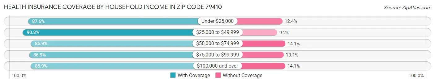 Health Insurance Coverage by Household Income in Zip Code 79410