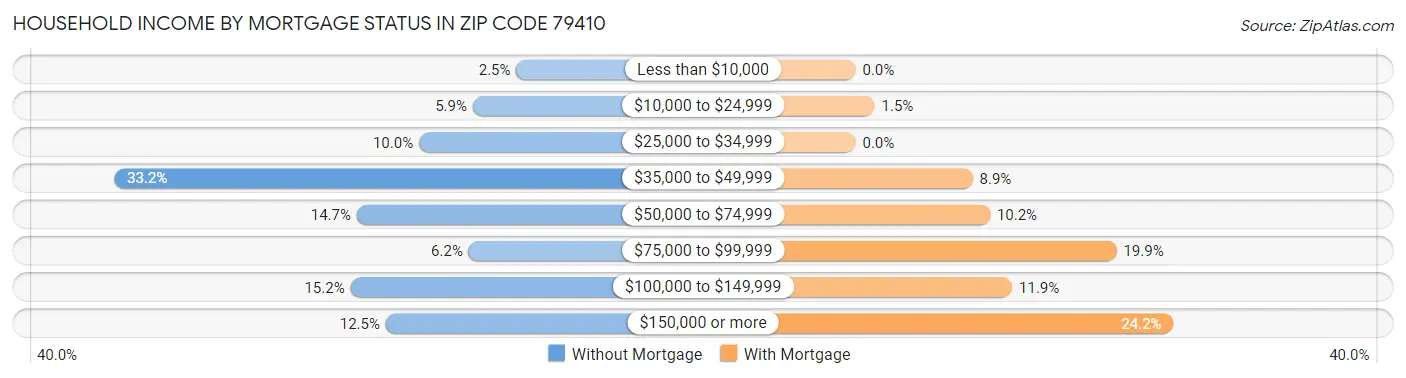 Household Income by Mortgage Status in Zip Code 79410