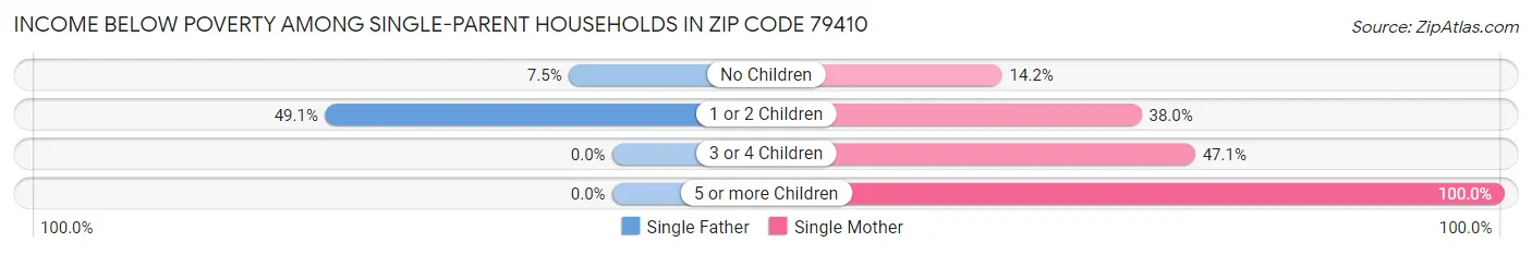 Income Below Poverty Among Single-Parent Households in Zip Code 79410