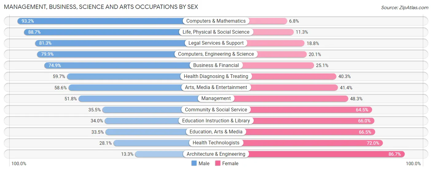 Management, Business, Science and Arts Occupations by Sex in Zip Code 79410