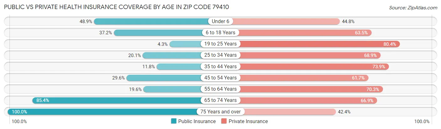 Public vs Private Health Insurance Coverage by Age in Zip Code 79410