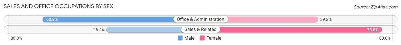 Sales and Office Occupations by Sex in Zip Code 79410